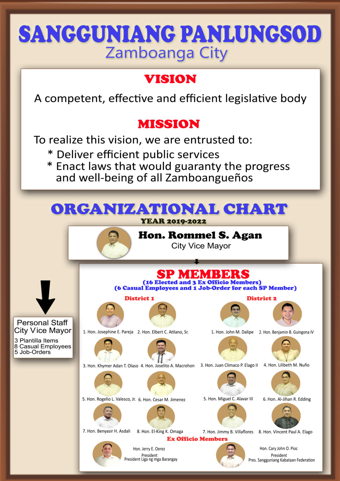 Organizational Chart | Sangguniang Panlungsod